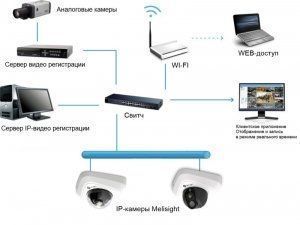 IP-видеокамеры