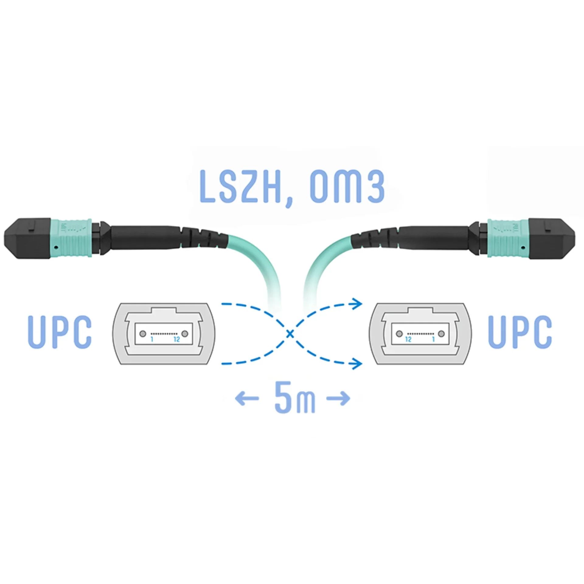 SNR-PC-MPO/UPC-MPO/UPC-FF-MM-12F-5m - Оптический патчкорд MPO/UPC - MPO/UPС, FF (Female / Female), кроссовый, MM, 12 волокон диаметром 50/125 (OM3), 5 метров купить в Казани 	Оптический разъем MPO (Multi-fiber push-on) является разумной альтернативой для кабельной инфрастру
