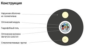 Кабель оптический подвесной самонесущий ADSS