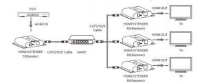 Удлинители HDMI